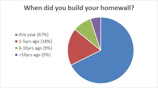 When did you build your homewall?
